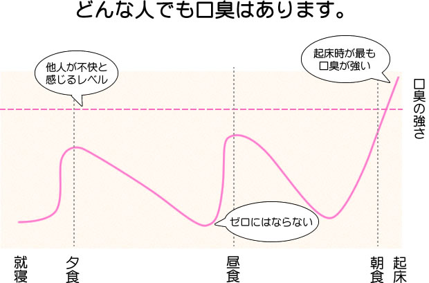 大人のたしなみ、あなたの口臭は大丈夫ですか?