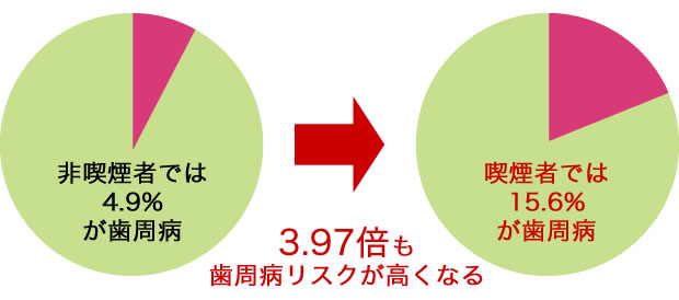 喫煙と歯周病の関係 Vol.01